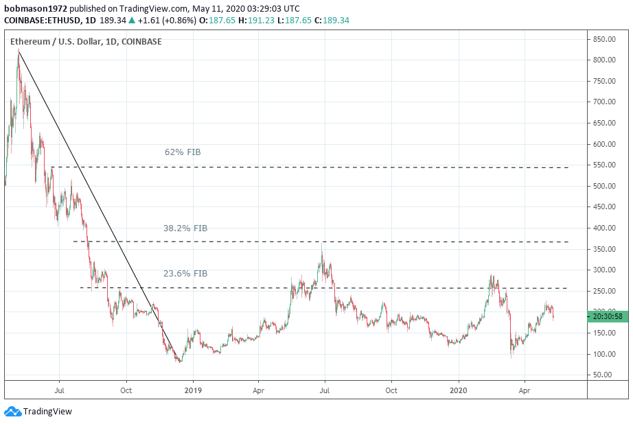 <a href="https://www.tradingview.com/symbols/ETHUSD/?exchange=COINBASE" rel="nofollow noopener" target="_blank" data-ylk="slk:ETH/USD 11/05/20 Daily Chart;elm:context_link;itc:0;sec:content-canvas" class="link ">ETH/USD 11/05/20 Daily Chart</a>