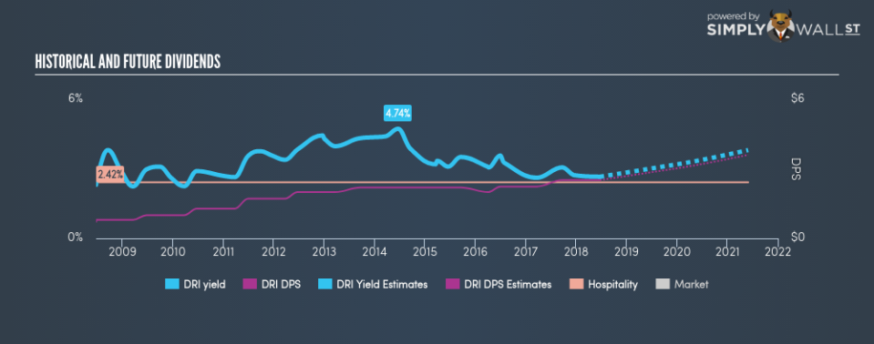 NYSE:DRI Historical Dividend Yield June 21st 18