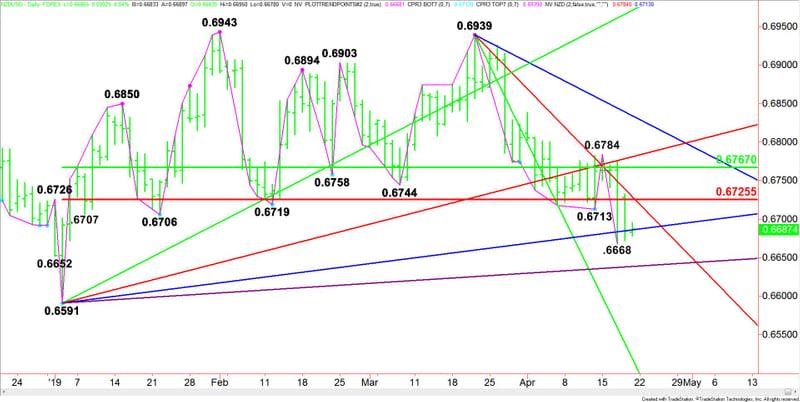 Daily NZD/USD