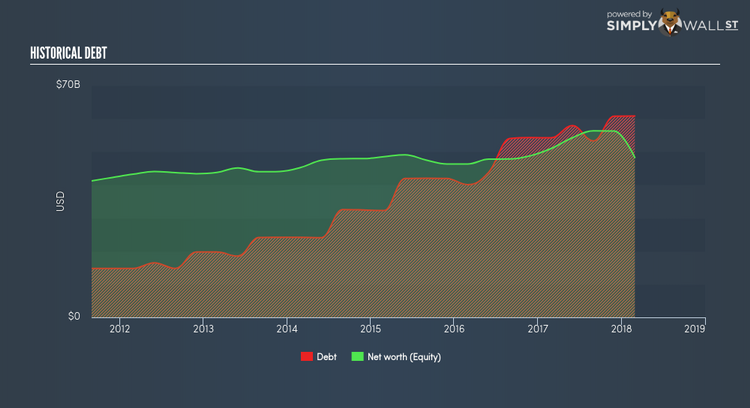 NYSE:ORCL Historical Debt Jun 15th 18