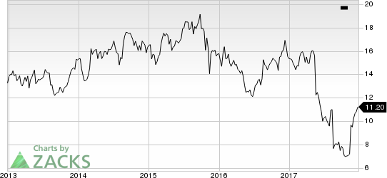 Foot Locker, Inc. PE Ratio (TTM)