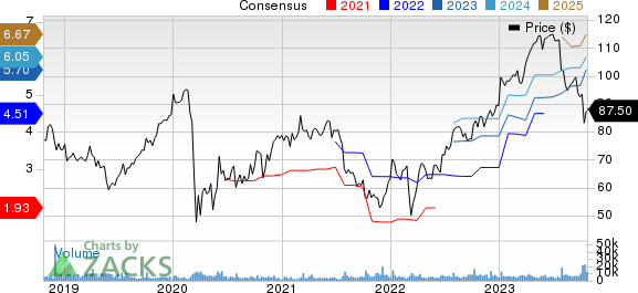 Lamb Weston Price and Consensus