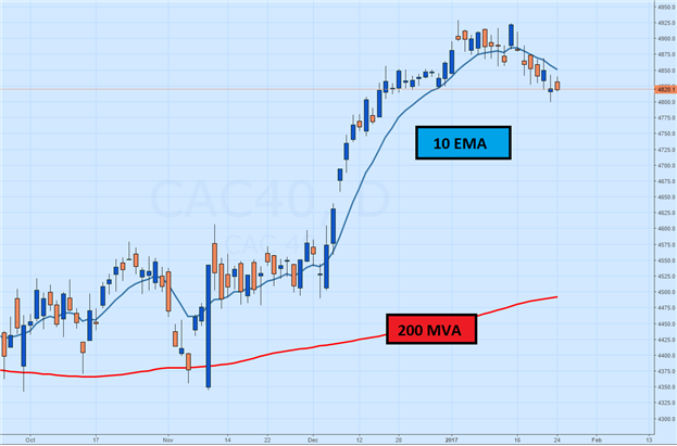 CAC 40 Rebounds from Yearly Lows