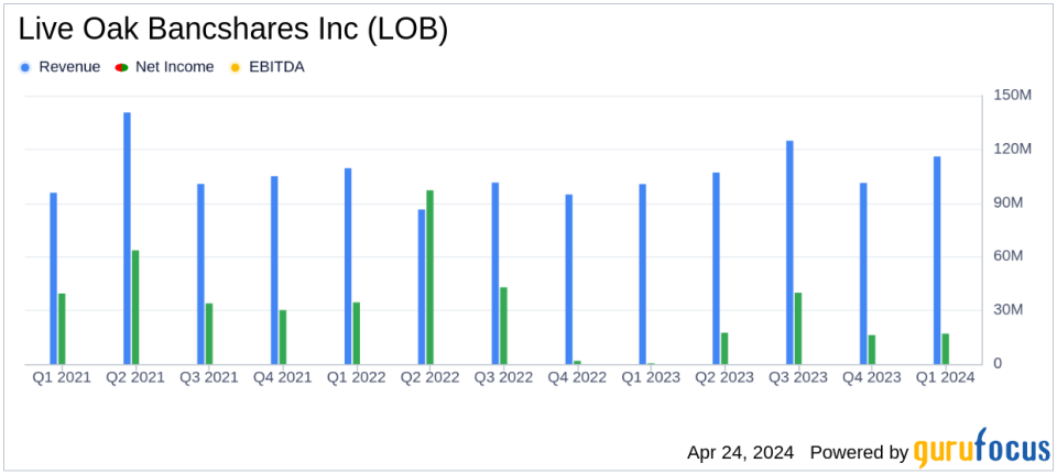 Live Oak Bancshares Inc (LOB) Q1 2024 Earnings: Misses EPS Estimates, Aligns with Revenue Projections