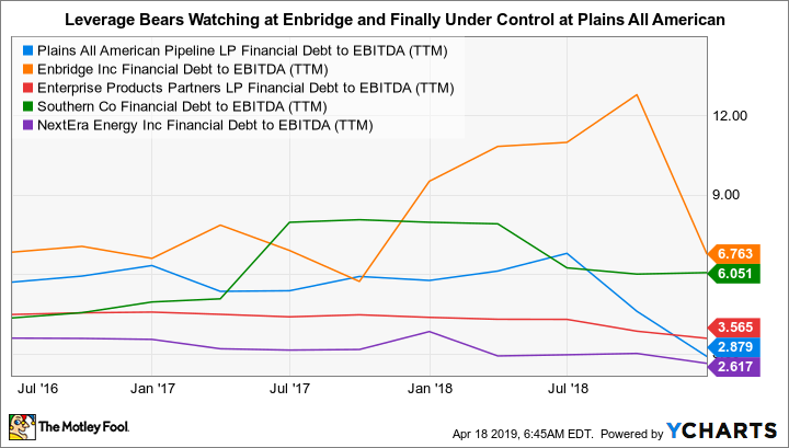 PAA Financial Debt to EBITDA (TTM) Chart