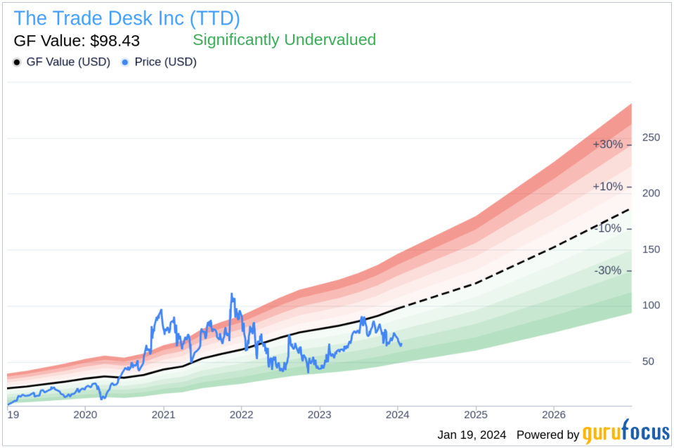 Insider Sell: Director Gokul Rajaram Sells Shares of The Trade Desk Inc