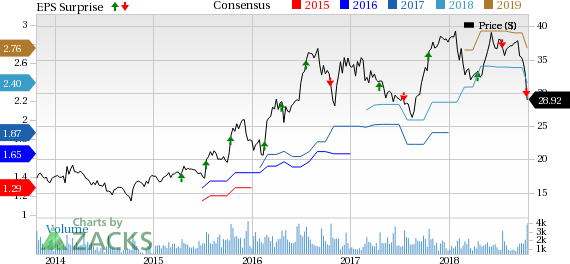 Universal Forest Products' (UFPI) third-quarter earnings miss expectations. Positives like healthy segmental contribution are offset by weaker margins, given rising material and labor costs.