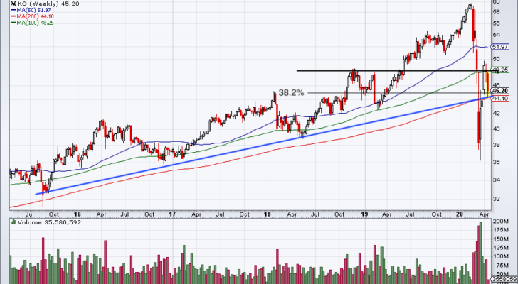 Top Trades for Tomorrow No. 4: Coca-Cola (KO)