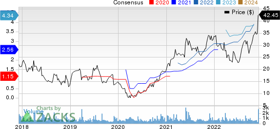 Titan Machinery Inc. Price and Consensus