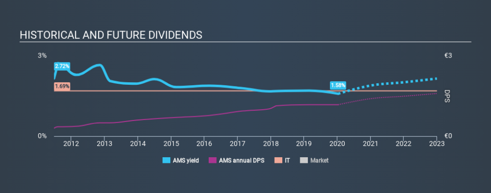 BME:AMS Historical Dividend Yield, January 11th 2020