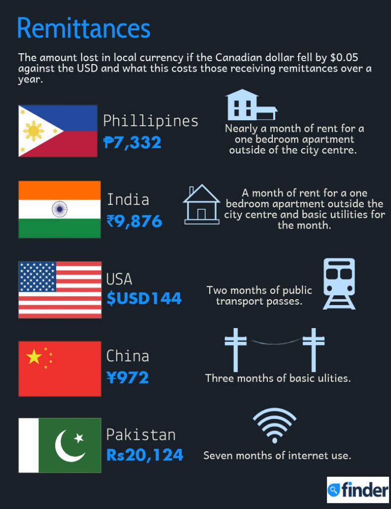 Remittances / Finder study 