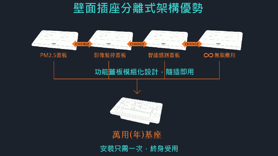 模組化插座可以隨心更換需要的功能蓋板。