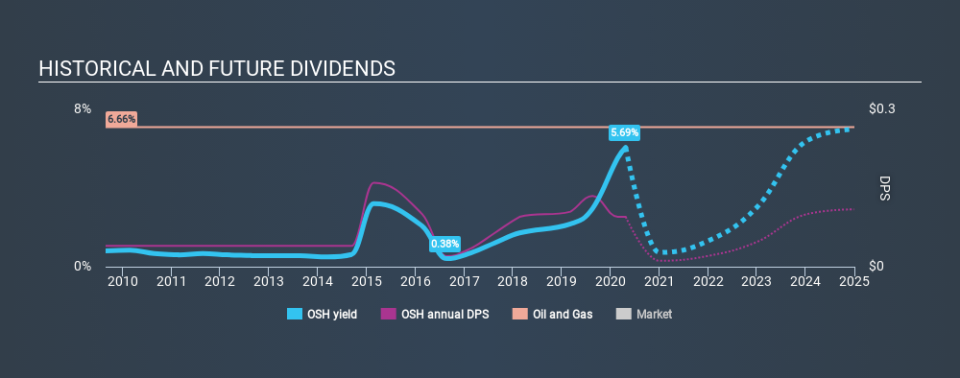 ASX:OSH Historical Dividend Yield April 24th 2020