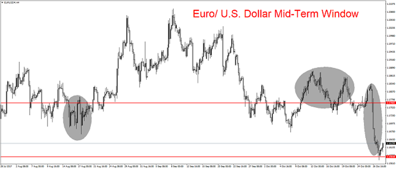 EUR/USD 4H Chart