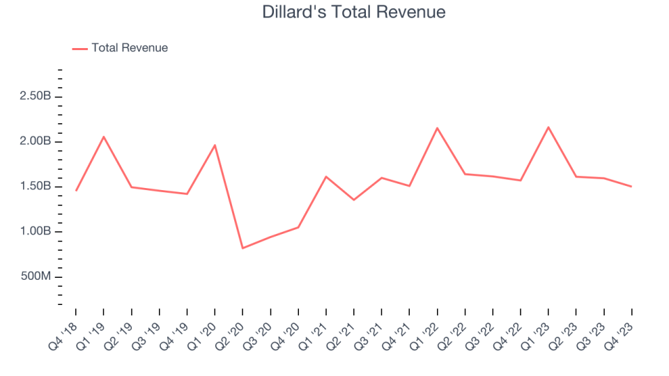 Dillard's Total Revenue