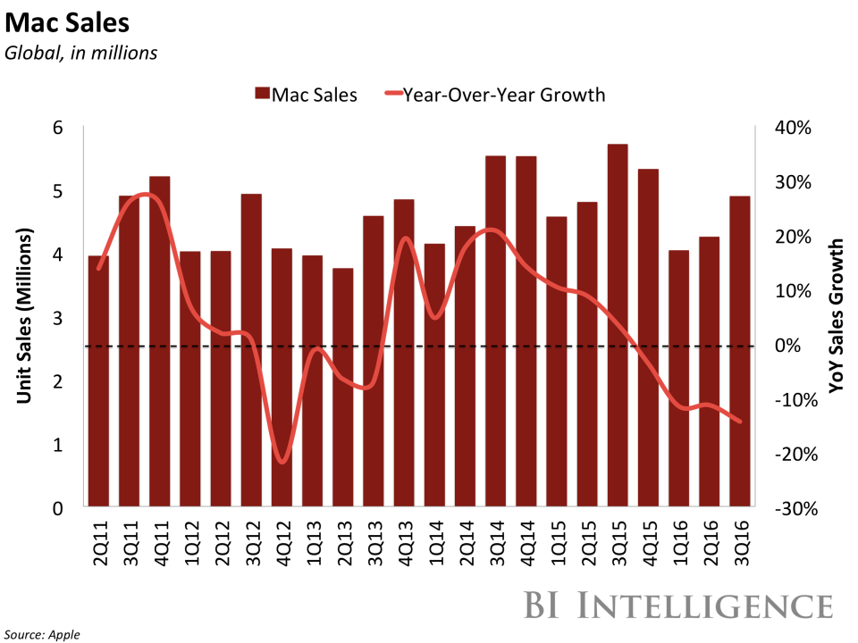 bii apple mac sales q3 2016