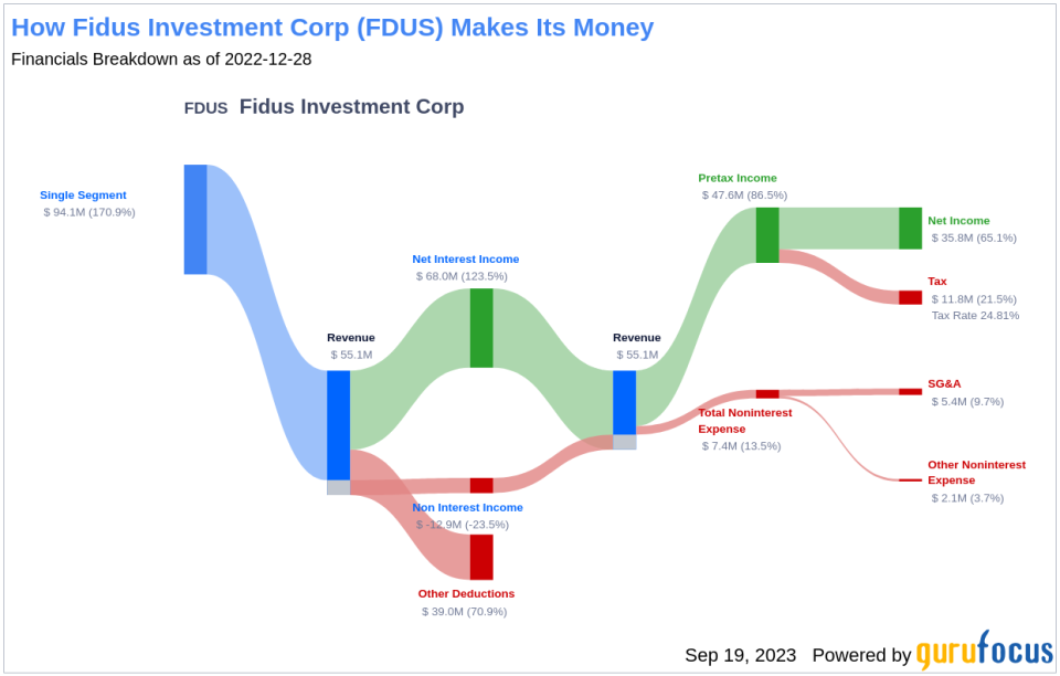 Unveiling Fidus Investment Corp's Dividend Performance: A Comprehensive Analysis