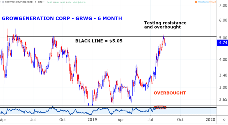 GrowGeneration Corp (GRWG) marijuana penny stocks