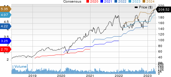 Cadence Design Systems, Inc. Price and Consensus