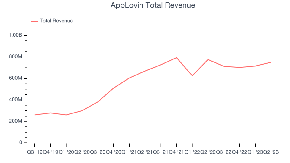 AppLovin Total Revenue