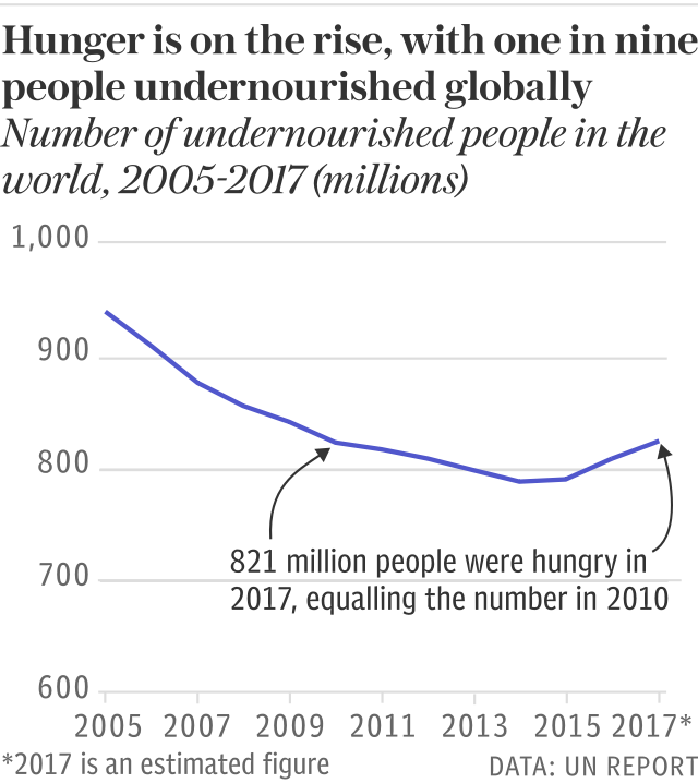 Hunger is on the rise, with one in nine people undernourished globally GHS