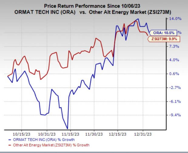 Ormat Technologies (ORA) Acquires Renewable Assets for $271M