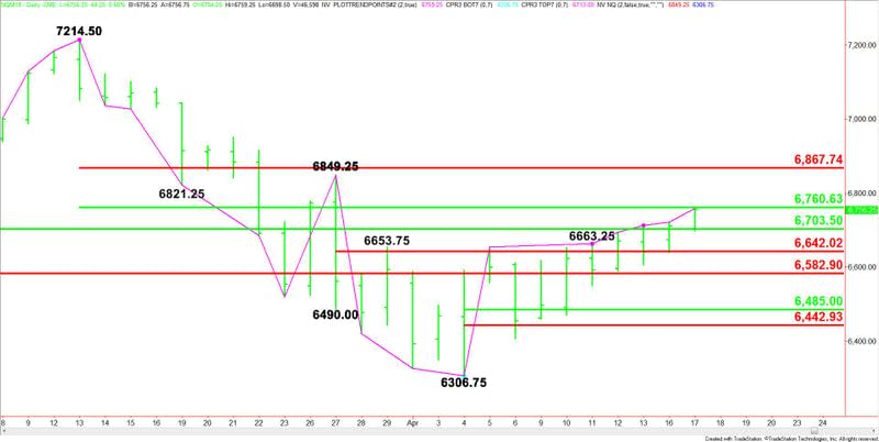 E-mini NASDAQ-100 Index