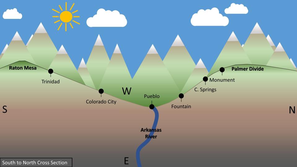 This image illustrates a south to north cross section of terrain and Pueblo's position in the 'doughnut hole.' A few terrain features — Raton Mesa and Palmer Divide — contribute to downslope winds that make the area at the bottom of the slope drier and warmer.