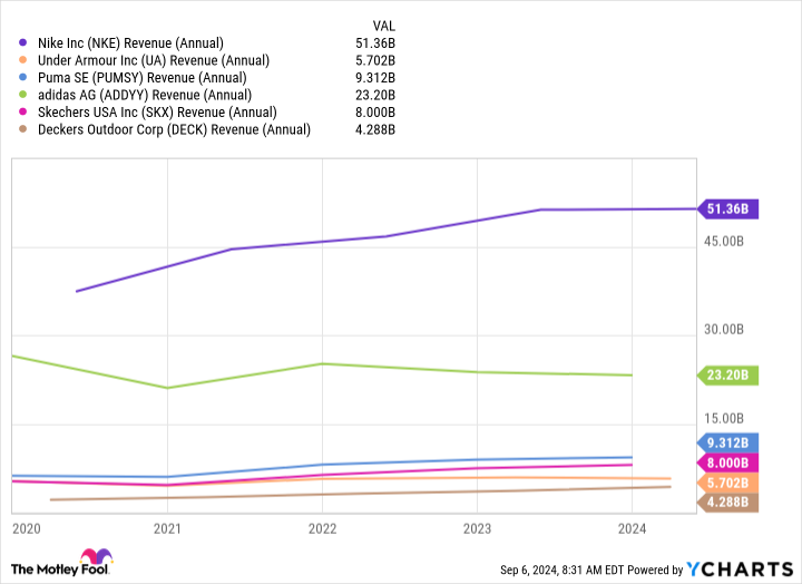 NKE Revenue (Annual) Chart