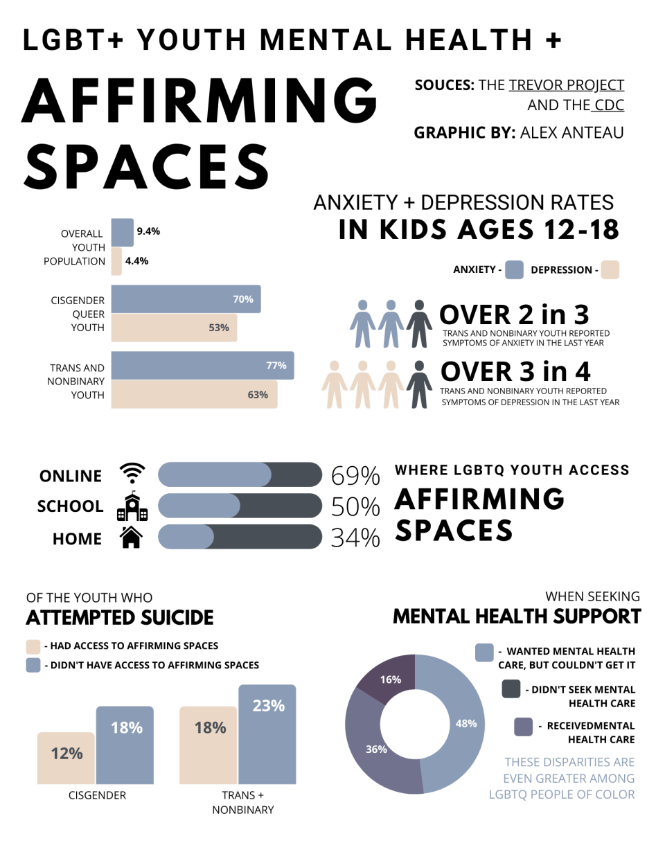 Mental health statistics concerning LGBTQ youth gathered from the Trevor Project and the Centers for Disease Control and Prevention.