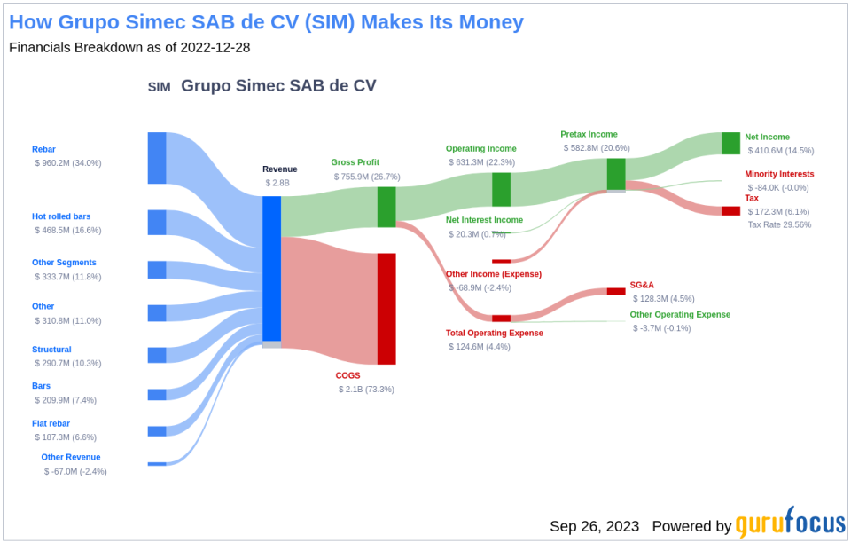 Grupo Simec SAB de CV (SIM): A Comprehensive Analysis of Its Market Value