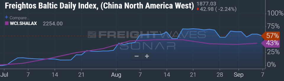 chart of import rates