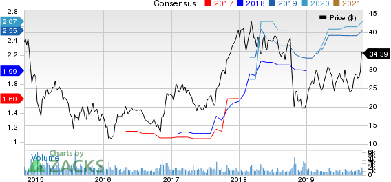 H&E Equipment Services, Inc. Price and Consensus