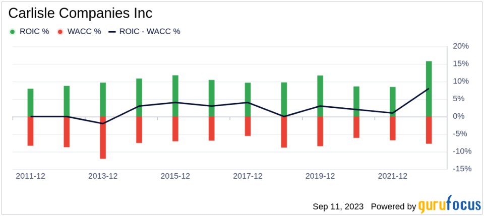 Is Carlisle (CSL) Priced Right? A Comprehensive Guide to Its Valuation