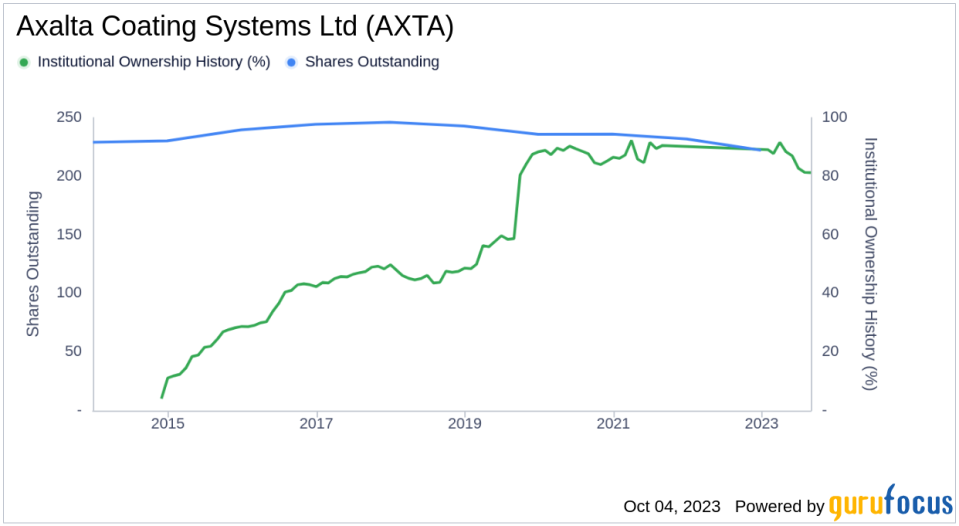 Unveiling the Ownership Landscape of Axalta Coating Systems Ltd (AXTA)