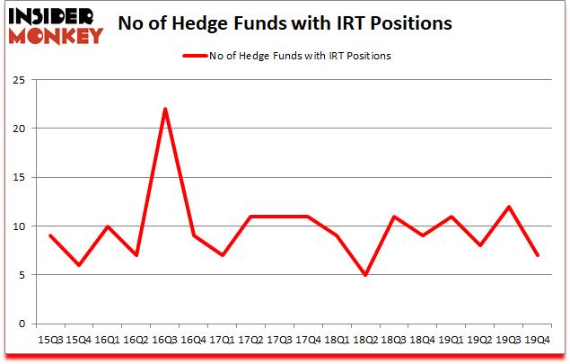 Is IRT A Good Stock To Buy?