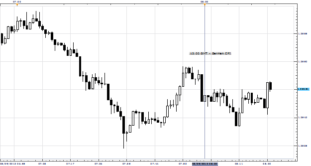 Euro_Mixed_As_German_Inflation_Accelates_More_Than_Expected_in_August____body_Picture_1.png, Euro Mixed As German Inflation Accelates More Than Expected in August