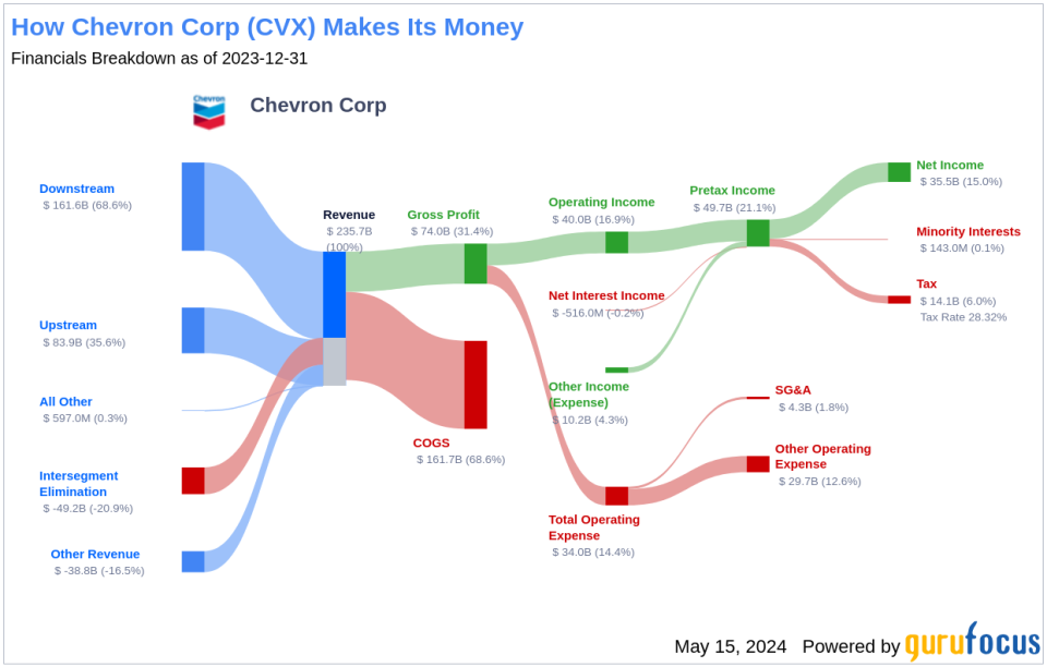 Chevron Corp's Dividend Analysis