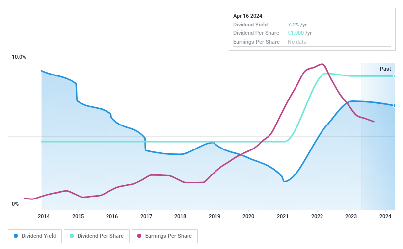 ENXTPA:ALPDX Dividend History as at May 2024