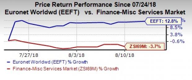 Euronet's (EEFT) shares rise 12% following second-quarter results, backed by solid segmental performances.