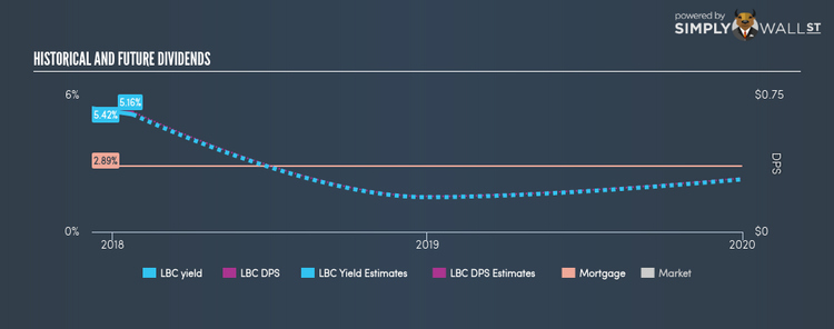 NasdaqGS:LBC Historical Dividend Yield Feb 1st 18