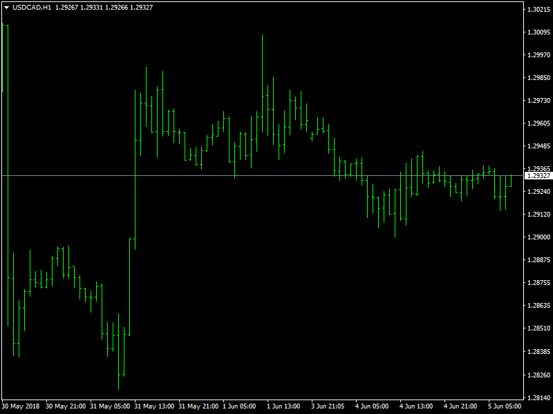 USDCAD Hourly