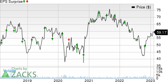 Integra LifeSciences Holdings Corporation Price and EPS Surprise