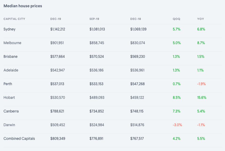 Median house prices in every capital city. (Source: Domain House Price/Rental report, December 2019)