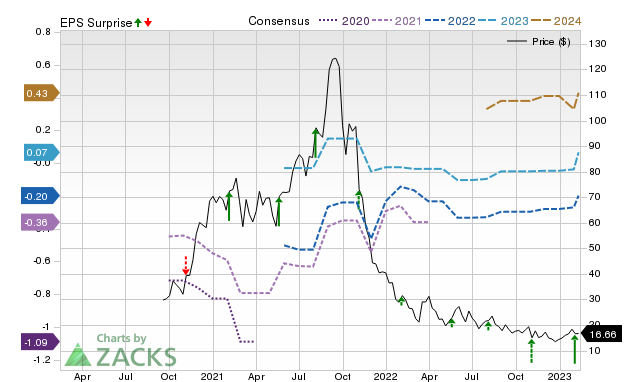 Zacks Price, Consensus and EPS Surprise Chart for LSPD