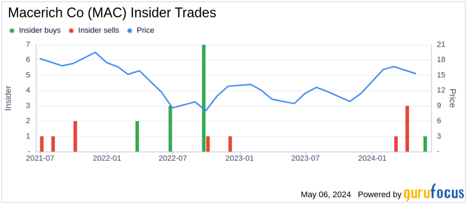 Insider Buying: President and CEO Jackson Hsieh Acquires 140,000 Shares of Macerich Co (MAC)