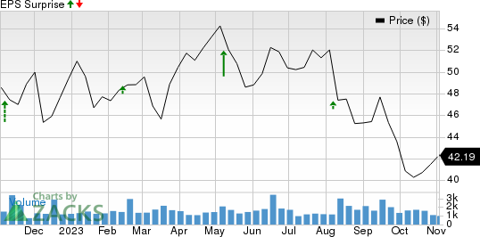 TreeHouse Foods, Inc. Price and EPS Surprise