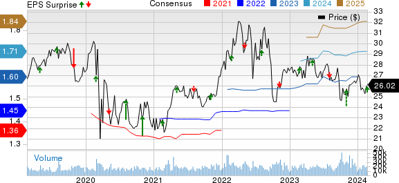 NiSource, Inc Price, Consensus and EPS Surprise