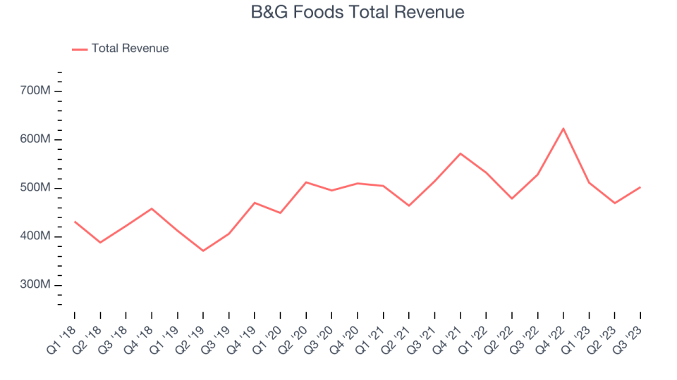 B&G Foods Total Revenue