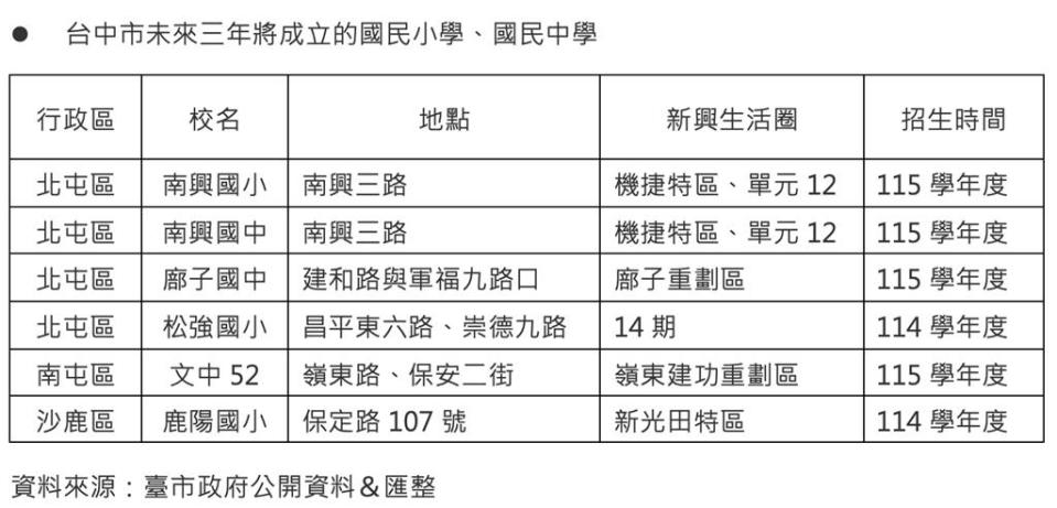 台中市未來3年將成立的6所國中小。表／業者提供